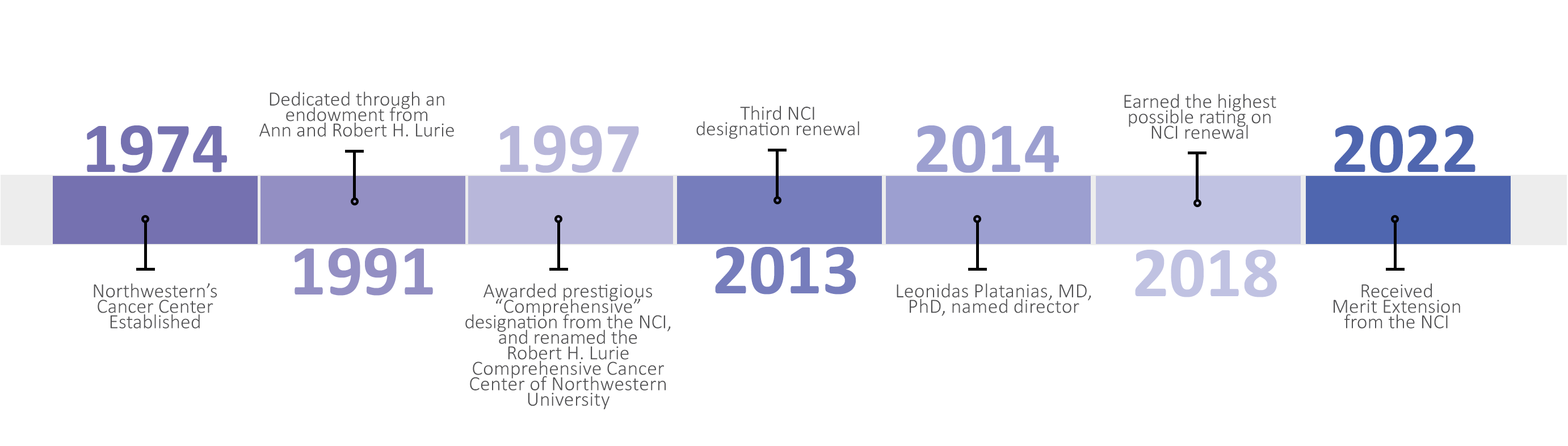 timeline